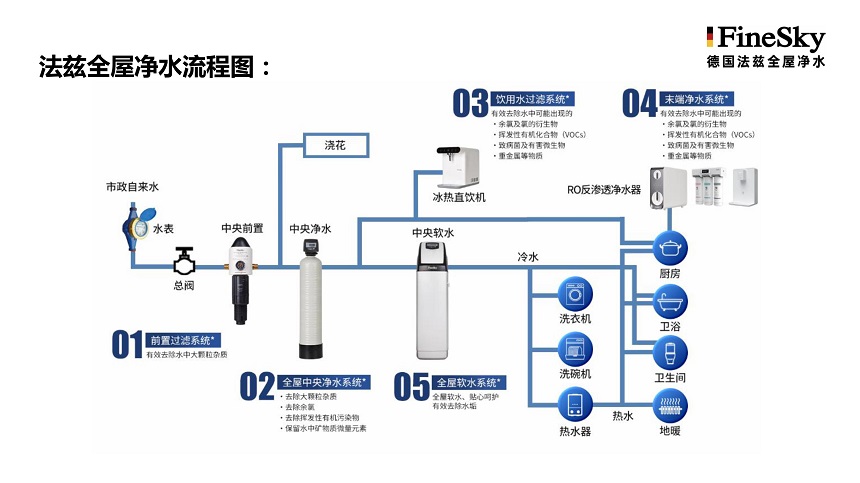 全屋凈水有必要安裝嗎？如何選擇合適的凈水產品？